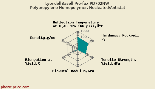 LyondellBasell Pro-fax PD702NW Polypropylene Homopolymer, Nucleated/Antistat