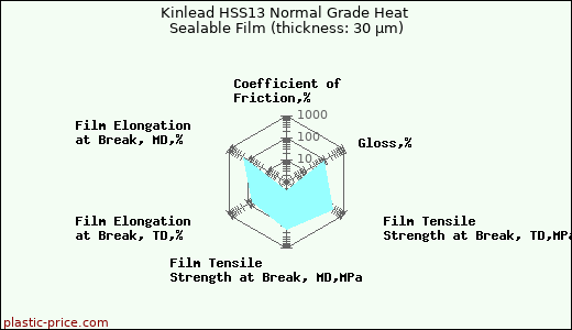 Kinlead HSS13 Normal Grade Heat Sealable Film (thickness: 30 µm)