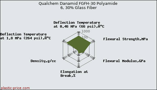 Qualchem Danamid FGFH-30 Polyamide 6, 30% Glass Fiber