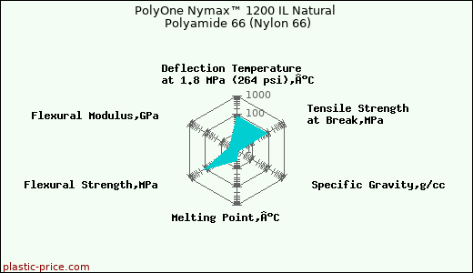 PolyOne Nymax™ 1200 IL Natural Polyamide 66 (Nylon 66)
