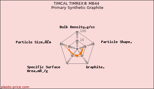 TIMCAL TIMREX® MB44 Primary Synthetic Graphite