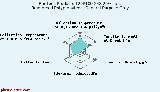 RheTech Products T20P100-248 20% Talc Reinforced Polypropylene, General Purpose Grey