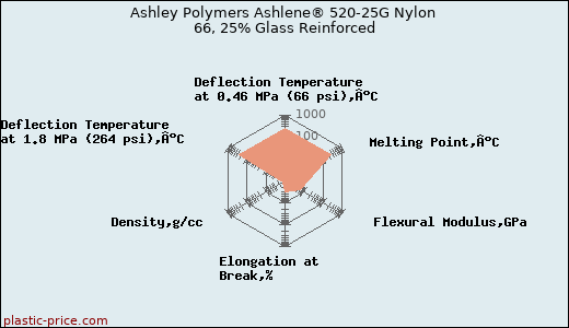 Ashley Polymers Ashlene® 520-25G Nylon 66, 25% Glass Reinforced