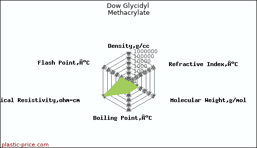 Dow Glycidyl Methacrylate
