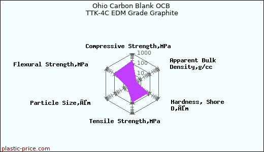 Ohio Carbon Blank OCB TTK-4C EDM Grade Graphite