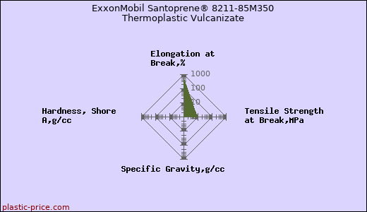 ExxonMobil Santoprene® 8211-85M350 Thermoplastic Vulcanizate