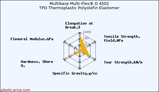 Multibase Multi-Flex® D 4502 TPO Thermoplastic Polyolefin Elastomer