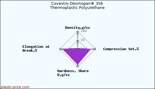Covestro Desmopan® 356 Thermoplastic Polyurethane