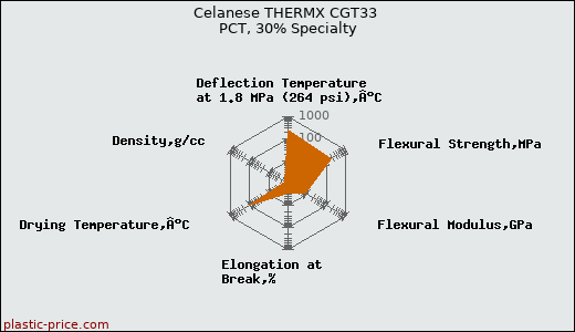 Celanese THERMX CGT33 PCT, 30% Specialty