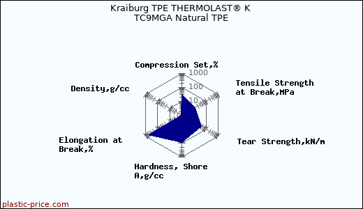 Kraiburg TPE THERMOLAST® K TC9MGA Natural TPE