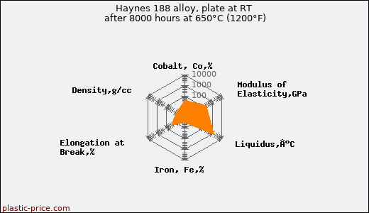 Haynes 188 alloy, plate at RT after 8000 hours at 650°C (1200°F)