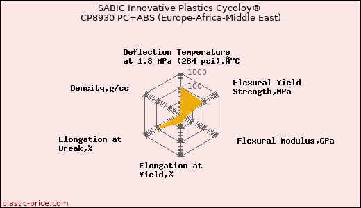 SABIC Innovative Plastics Cycoloy® CP8930 PC+ABS (Europe-Africa-Middle East)