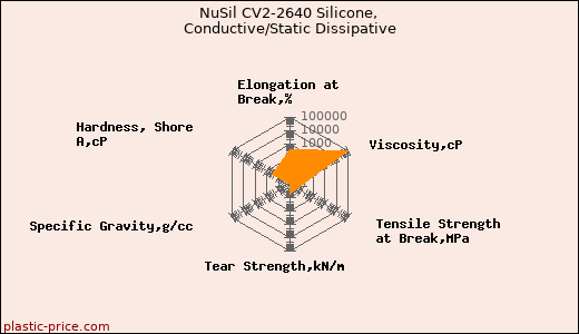 NuSil CV2-2640 Silicone, Conductive/Static Dissipative