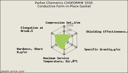 Parker Chomerics CHOFORM® 5550 Conductive Form-in-Place Gasket