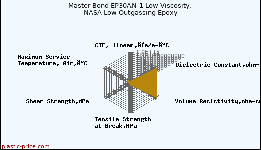 Master Bond EP30AN-1 Low Viscosity, NASA Low Outgassing Epoxy