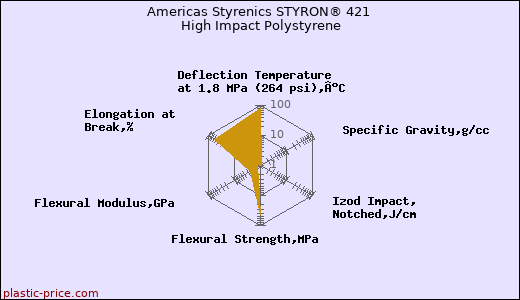 Americas Styrenics STYRON® 421 High Impact Polystyrene