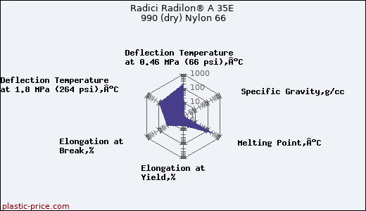 Radici Radilon® A 35E 990 (dry) Nylon 66