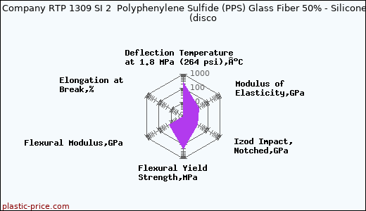RTP Company RTP 1309 SI 2  Polyphenylene Sulfide (PPS) Glass Fiber 50% - Silicone 2%               (disco