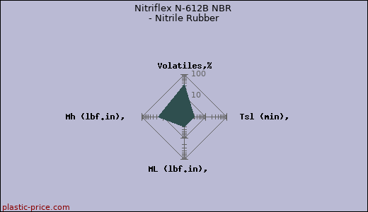 Nitriflex N-612B NBR - Nitrile Rubber