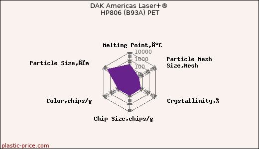 DAK Americas Laser+® HP806 (B93A) PET