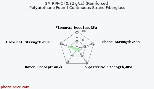 3M RPF-C (0.32 g/cc) (Reinforced Polyurethane Foam) Continuous Strand Fiberglass