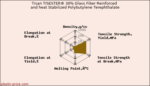Tisan TISESTER® 30% Glass Fiber Reinforced and heat Stabilized Polybutylene Terephthalate