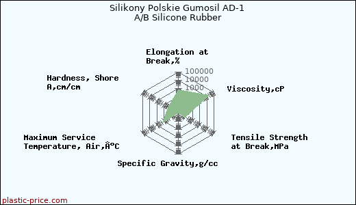 Silikony Polskie Gumosil AD-1 A/B Silicone Rubber