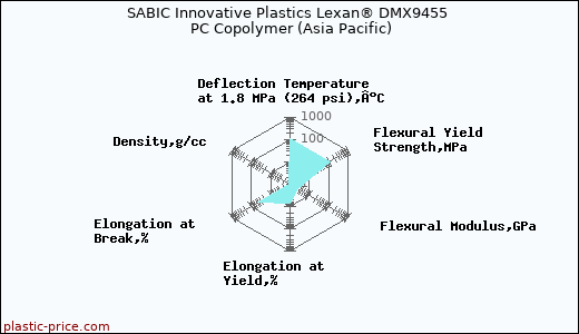 SABIC Innovative Plastics Lexan® DMX9455 PC Copolymer (Asia Pacific)