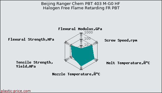 Beijing Ranger Chem PBT 403 M-G0 HF Halogen Free Flame Retarding FR PBT