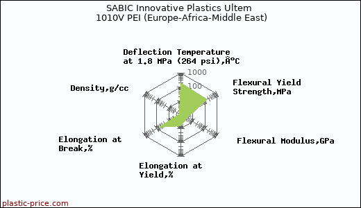 SABIC Innovative Plastics Ultem 1010V PEI (Europe-Africa-Middle East)
