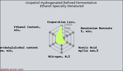 Unipetrol Hydrogenated Refined Fermentative Ethanol Specially Denatured