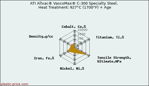 ATI Allvac® VascoMax® C-300 Specialty Steel, Heat Treatment: 927°C (1700°F) + Age