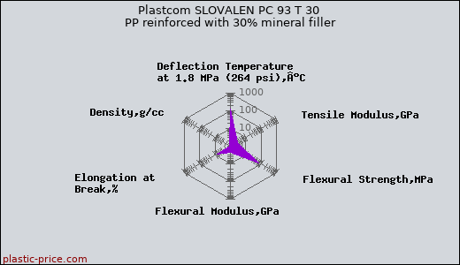Plastcom SLOVALEN PC 93 T 30 PP reinforced with 30% mineral filler