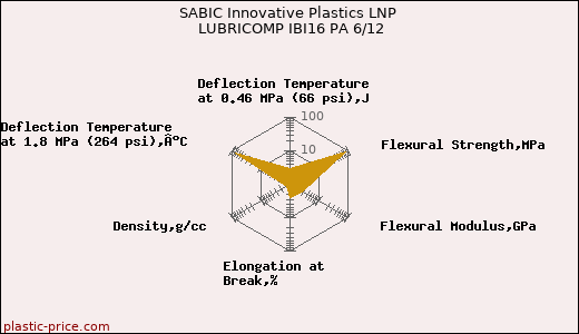 SABIC Innovative Plastics LNP LUBRICOMP IBI16 PA 6/12