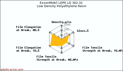 ExxonMobil LDPE LD 302.32 Low Density Polyethylene Resin