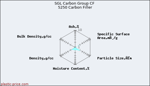 SGL Carbon Group CF 5250 Carbon Filler