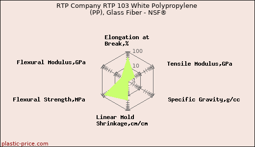 RTP Company RTP 103 White Polypropylene (PP), Glass Fiber - NSF®