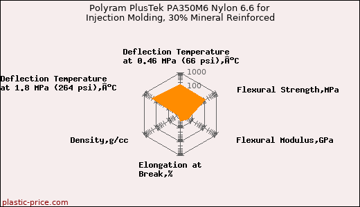 Polyram PlusTek PA350M6 Nylon 6.6 for Injection Molding, 30% Mineral Reinforced