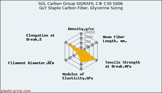SGL Carbon Group SIGRAFIL C® C30 S006 GLY Staple Carbon Fiber, Glycerine Sizing