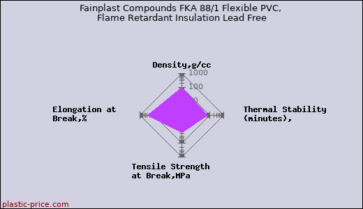 Fainplast Compounds FKA 88/1 Flexible PVC, Flame Retardant Insulation Lead Free