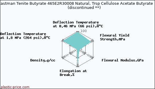 Eastman Tenite Butyrate 465E2R30008 Natural, Trsp Cellulose Acetate Butyrate               (discontinued **)