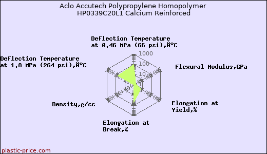 Aclo Accutech Polypropylene Homopolymer HP0339C20L1 Calcium Reinforced