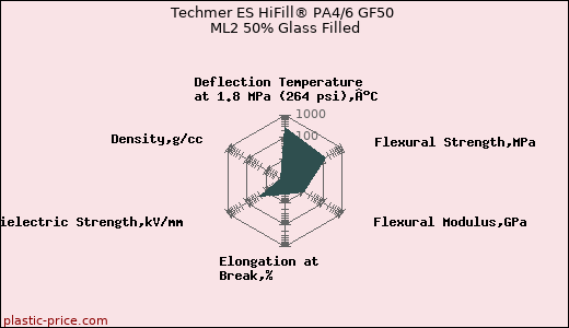 Techmer ES HiFill® PA4/6 GF50 ML2 50% Glass Filled