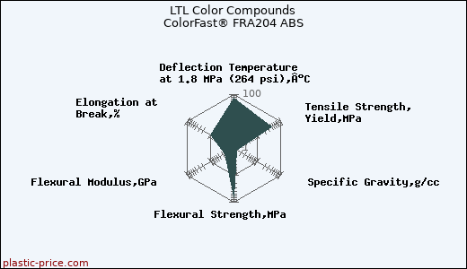 LTL Color Compounds ColorFast® FRA204 ABS