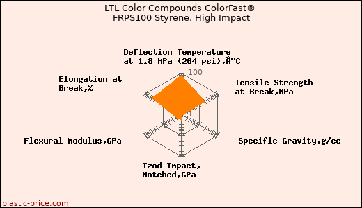 LTL Color Compounds ColorFast® FRPS100 Styrene, High Impact