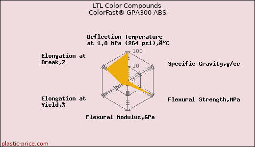 LTL Color Compounds ColorFast® GPA300 ABS