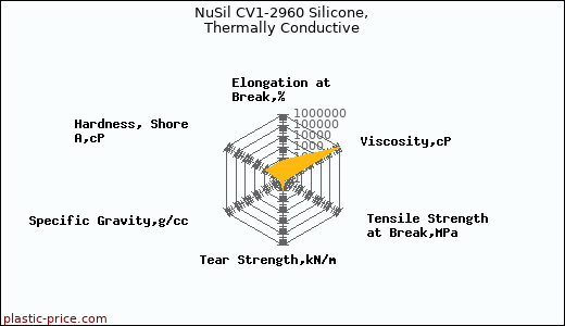 NuSil CV1-2960 Silicone, Thermally Conductive