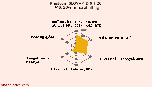 Plastcom SLOVAMID 6 T 20 PA6, 20% mineral filling