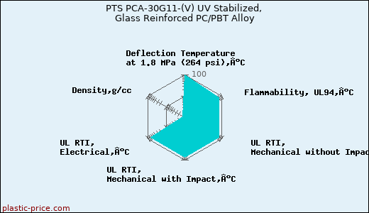 PTS PCA-30G11-(V) UV Stabilized, Glass Reinforced PC/PBT Alloy