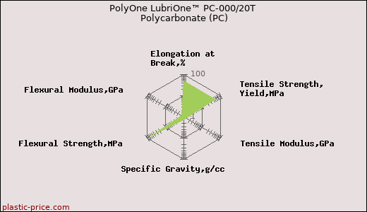 PolyOne LubriOne™ PC-000/20T Polycarbonate (PC)